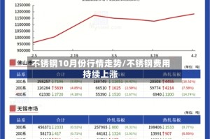 不锈钢10月份行情走势/不锈钢费用持续上涨