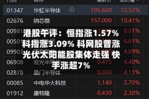 港股午评：恒指涨1.57% 科指涨3.09% 科网股普涨 光伏太阳能股集体走强 快手涨超7%