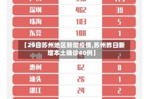 【29日苏州地区新增疫情,苏州昨日新增本土确诊40例】