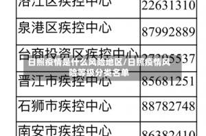 日照疫情是什么风险地区/日照疫情风险等级分类名单