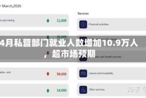 4月私营部门就业人数增加10.9万人，超市场预期