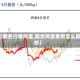 【期货行情鸡蛋,期货鸡蛋费用怎么算的】