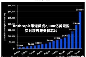 Anthropic承诺斥资2,000亿美元购买谷歌云服务和芯片