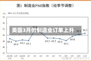 美国3月份制造业订单上升