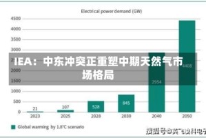 IEA：中东冲突正重塑中期天然气市场格局