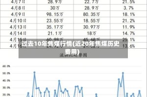 过去10年焦煤行情(近20年焦煤历史费用)
