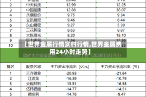 【世界金属行情实时行情,世界金属费用24小时走势】