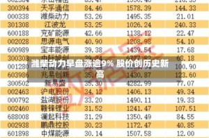 潍柴动力早盘涨逾9% 股价创历史新高