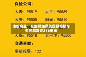 油价高涨！在加州加满美国最畅销车型油箱需要216美元