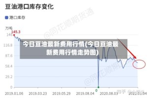 今日豆油最新费用行情(今日豆油最新费用行情走势图)