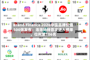 Brand Finance 2026中国品牌价值500强发布：泡泡玛特首次进入榜单，位列第106名