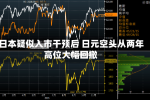 日本疑似入市干预后 日元空头从两年高位大幅回撤