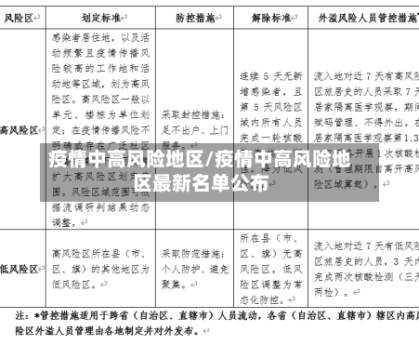 疫情中高风险地区/疫情中高风险地区最新名单公布