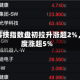 恒生科技指数盘初拉升涨超2%，百度涨超5%