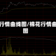 棉花行情曲线图/棉花行情曲线图