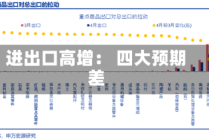 进出口高增： 四大预期差