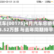 吉利汽车(00175)4月汽车总销量为23.52万部 与去年同期持平