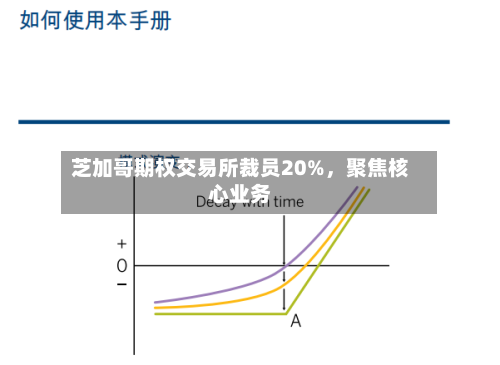芝加哥期权交易所裁员20%，聚焦核心业务-第1张图片