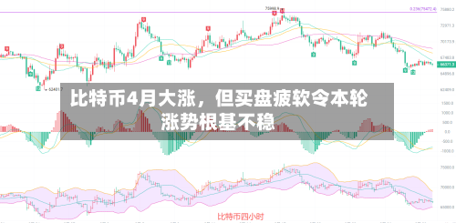 比特币4月大涨	，但买盘疲软令本轮涨势根基不稳-第1张图片