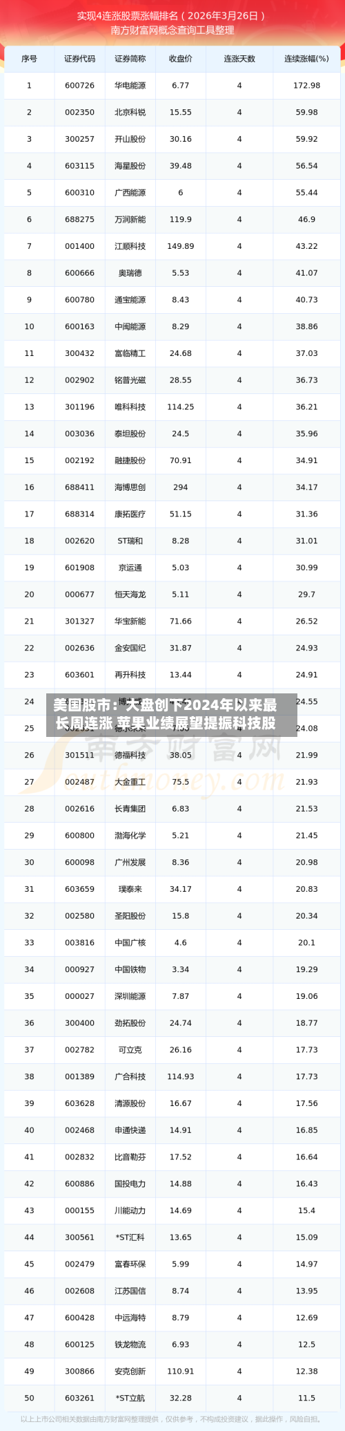 美国股市：大盘创下2024年以来最长周连涨 苹果业绩展望提振科技股-第1张图片