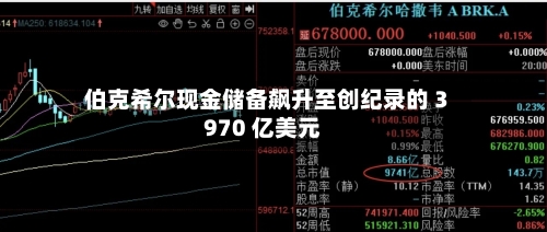 伯克希尔现金储备飙升至创纪录的 3970 亿美元-第1张图片