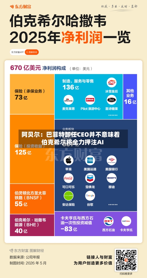 阿贝尔：巴菲特卸任CEO并不意味着伯克希尔将全力押注AI-第1张图片