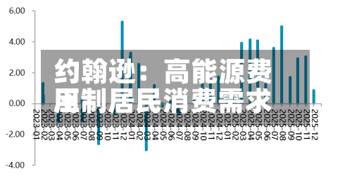 约翰逊：高能源费用压制居民消费需求-第2张图片