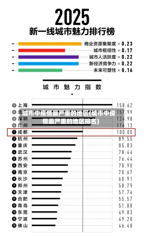 城市中疫情最严重的地区(城市中疫情最严重的地区排名)-第2张图片