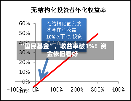 “国民基金”，收益率破1%！资金依旧看好-第2张图片