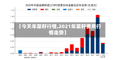 【今天年菜籽行情,2021年菜籽费用行情走势】-第1张图片