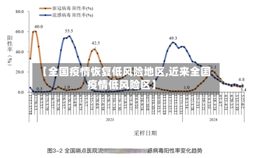 【全国疫情恢复低风险地区,近来全国疫情低风险区】-第1张图片
