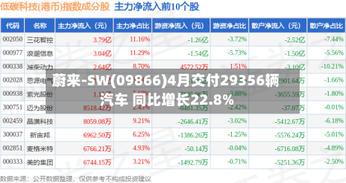 蔚来-SW(09866)4月交付29356辆汽车 同比增长22.8%-第2张图片