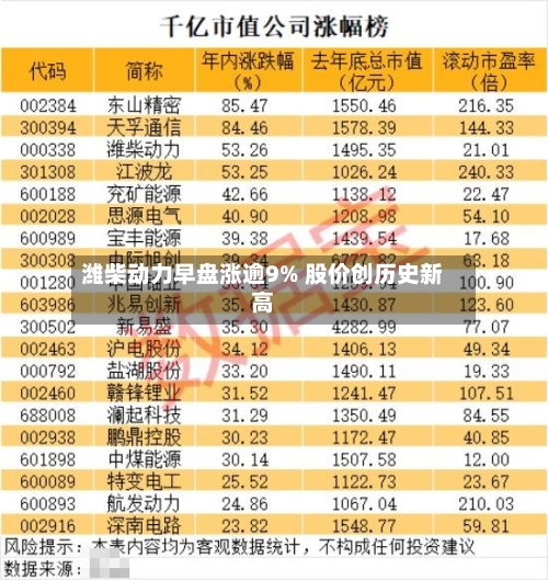 潍柴动力早盘涨逾9% 股价创历史新高-第1张图片
