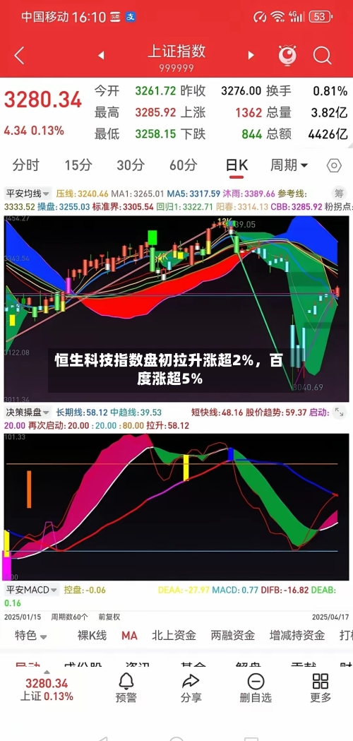 恒生科技指数盘初拉升涨超2%，百度涨超5%-第2张图片