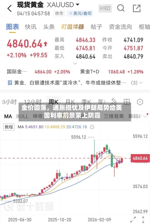 金价回落，通胀担忧及伊朗局势给美国利率前景蒙上阴霾-第2张图片