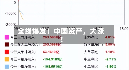全线爆发！中国资产，大涨！-第1张图片