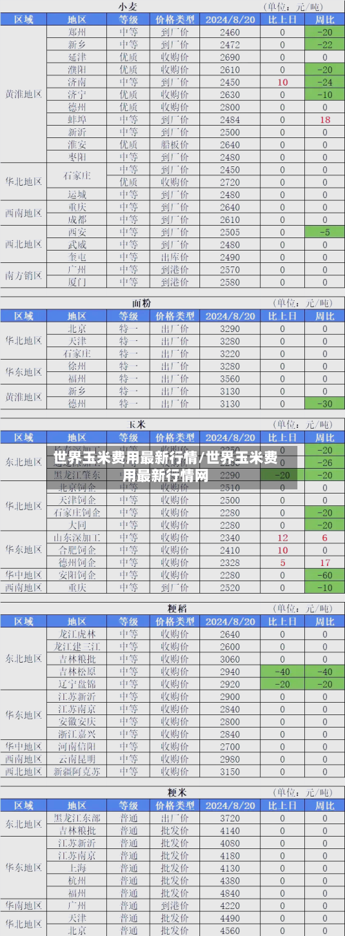 世界玉米费用最新行情/世界玉米费用最新行情网-第1张图片