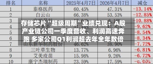 存储芯片“超级周期”业绩兑现：A股产业链公司一季度营收、利润高速奔跑 多家公司Q1利润超去年全年数倍-第2张图片