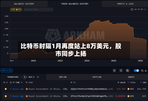 比特币时隔1月再度站上8万美元，股市同步上扬-第2张图片