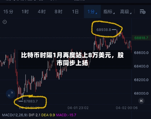 比特币时隔1月再度站上8万美元，股市同步上扬-第3张图片