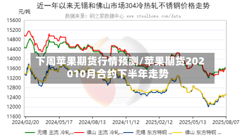 下周苹果期货行情预测/苹果期货202010月合约下半年走势-第3张图片