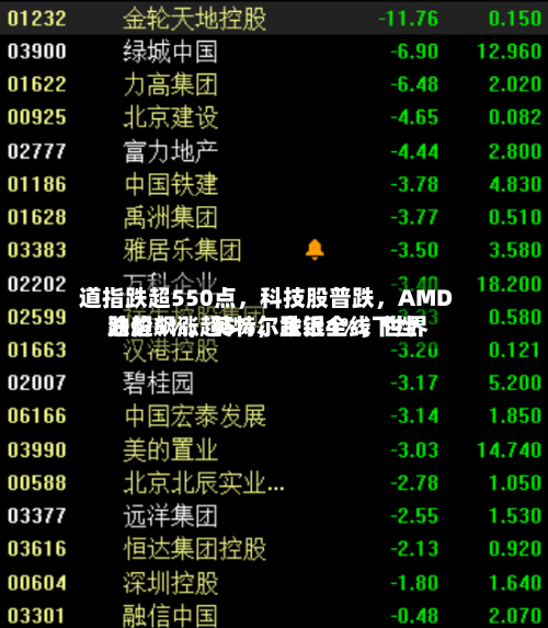 道指跌超550点	，科技股普跌，AMD跌超5%，英特尔跌近4%	，世界油价飙涨超5%，金银全线下挫-第2张图片