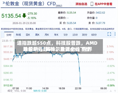 道指跌超550点，科技股普跌，AMD跌超5%	，英特尔跌近4%，世界油价飙涨超5%，金银全线下挫-第1张图片
