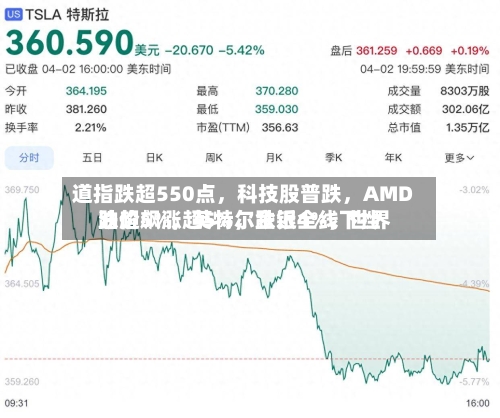 道指跌超550点	，科技股普跌，AMD跌超5%，英特尔跌近4%	，世界油价飙涨超5%，金银全线下挫-第3张图片