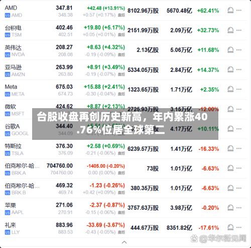 台股收盘再创历史新高，年内累涨40.76%位居全球第二-第1张图片