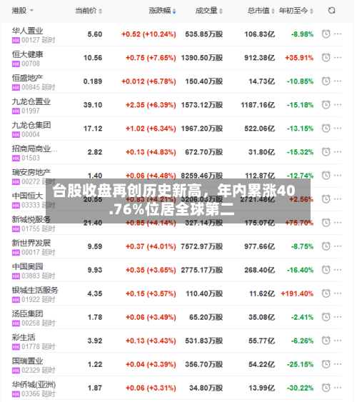 台股收盘再创历史新高，年内累涨40.76%位居全球第二-第2张图片