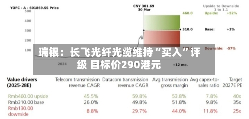 瑞银：长飞光纤光缆维持“买入”评级 目标价290港元-第3张图片