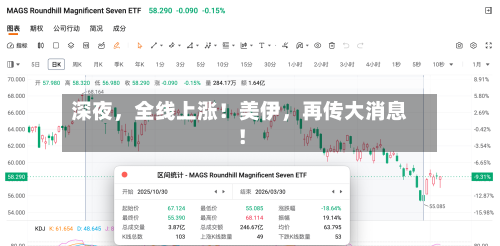 深夜，全线上涨！美伊	，再传大消息！-第1张图片