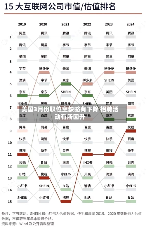 美国3月份职位空缺略有下降 招聘活动有所回升-第1张图片