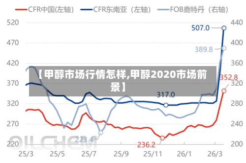 【甲醇市场行情怎样,甲醇2020市场前景】-第1张图片